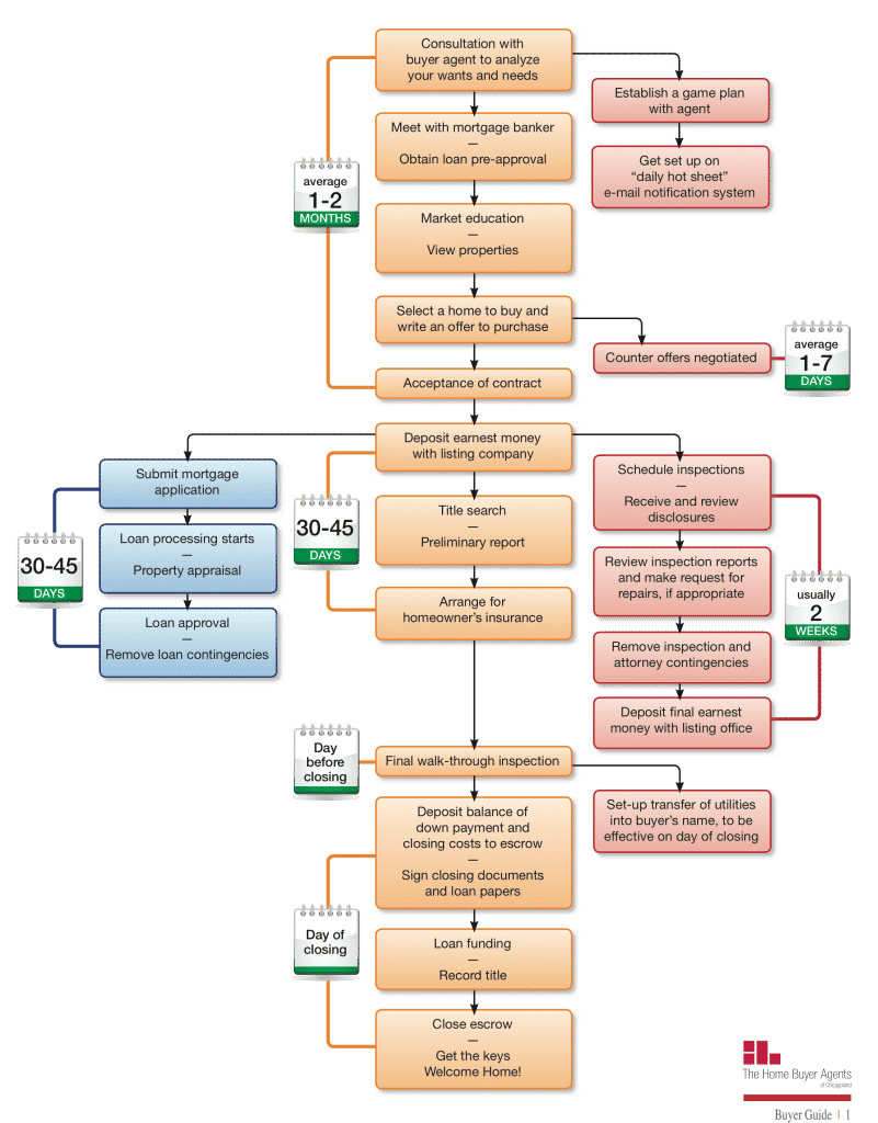 The steps to buying a home