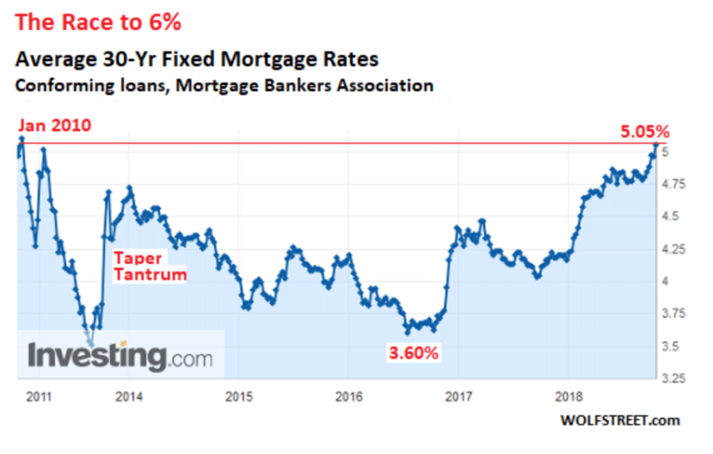 Morgtage Rates Chart