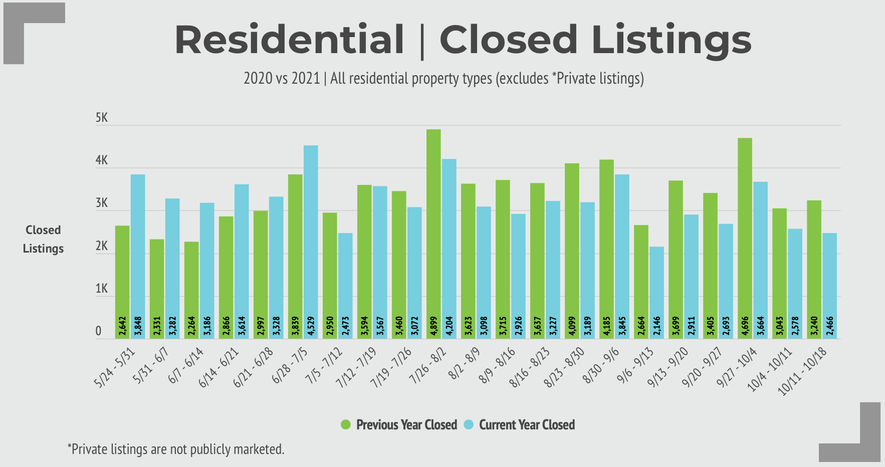 graph of closed real estate sales