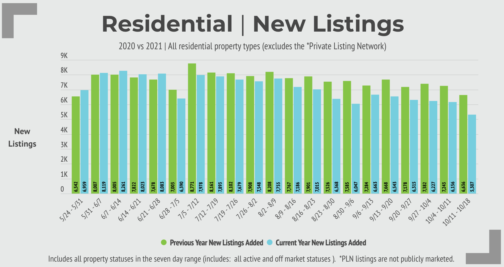 graph showing new real estate listings