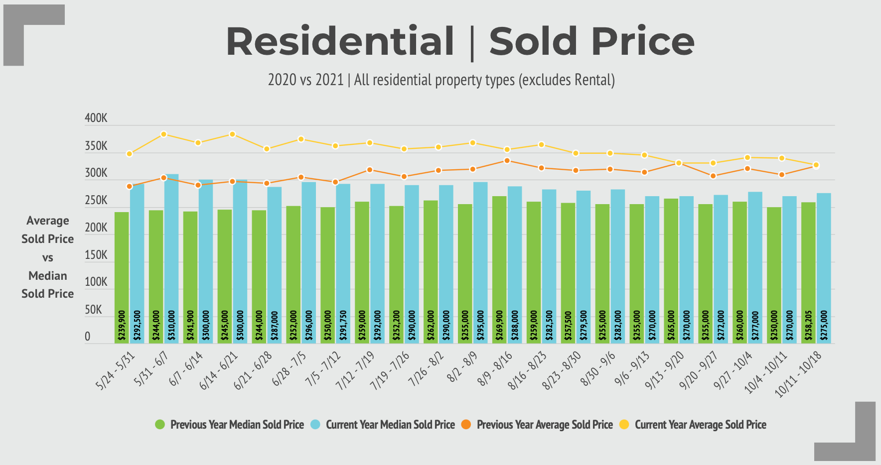 graph showing average real estate sale price