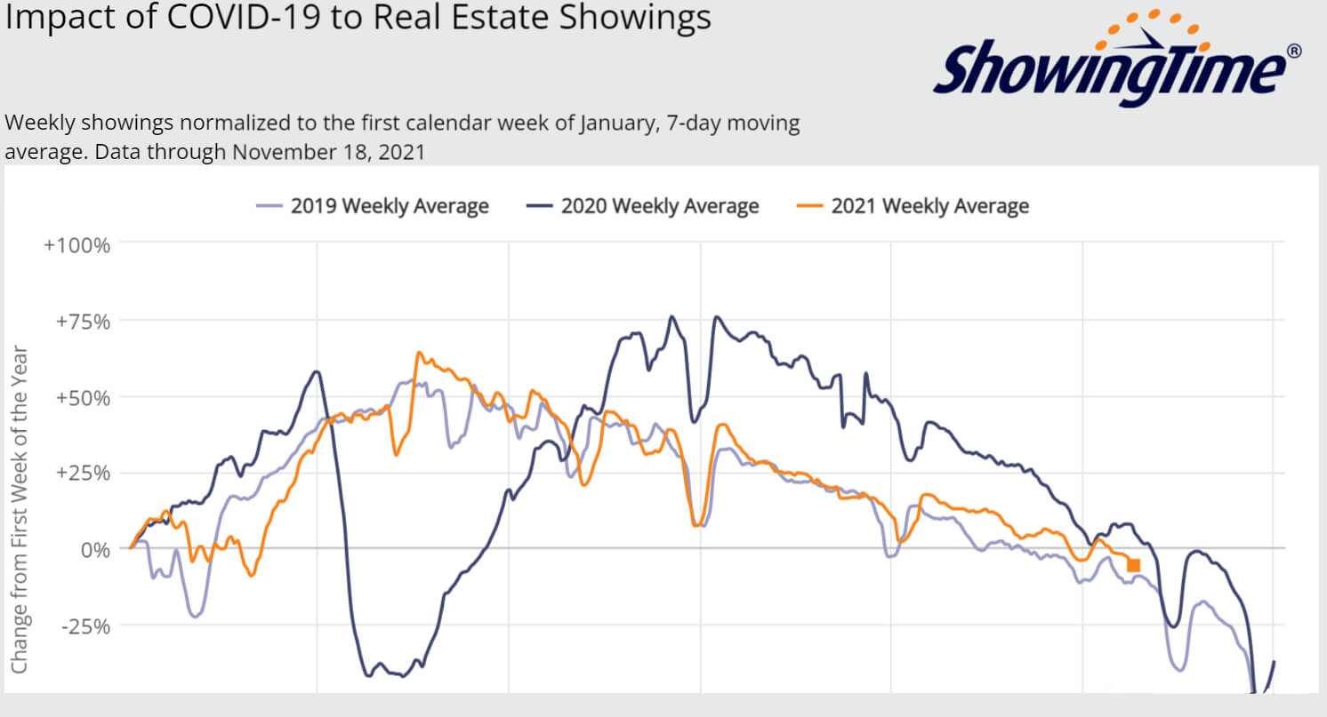 chart showing impact of covid 19 on real estate showings