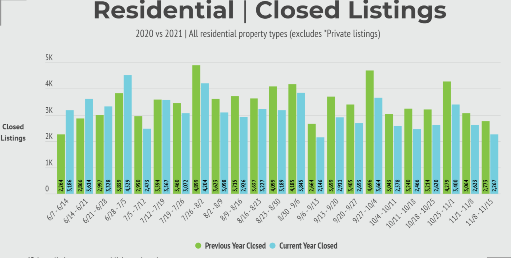 chart of residential closed listings
