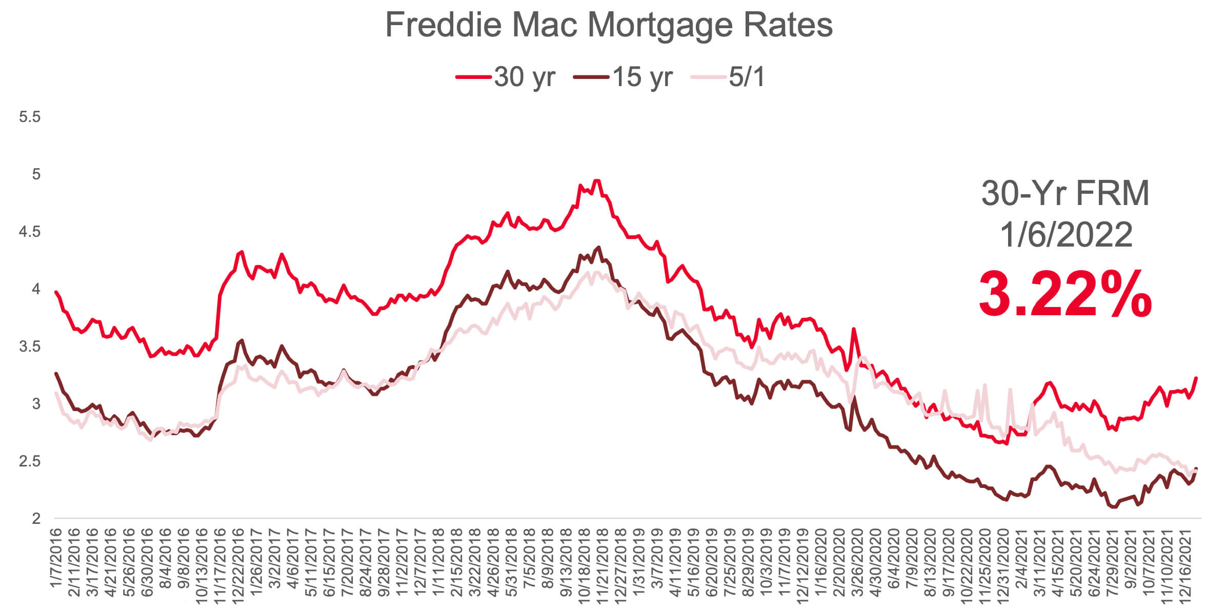 chart showing mortgage rate trends