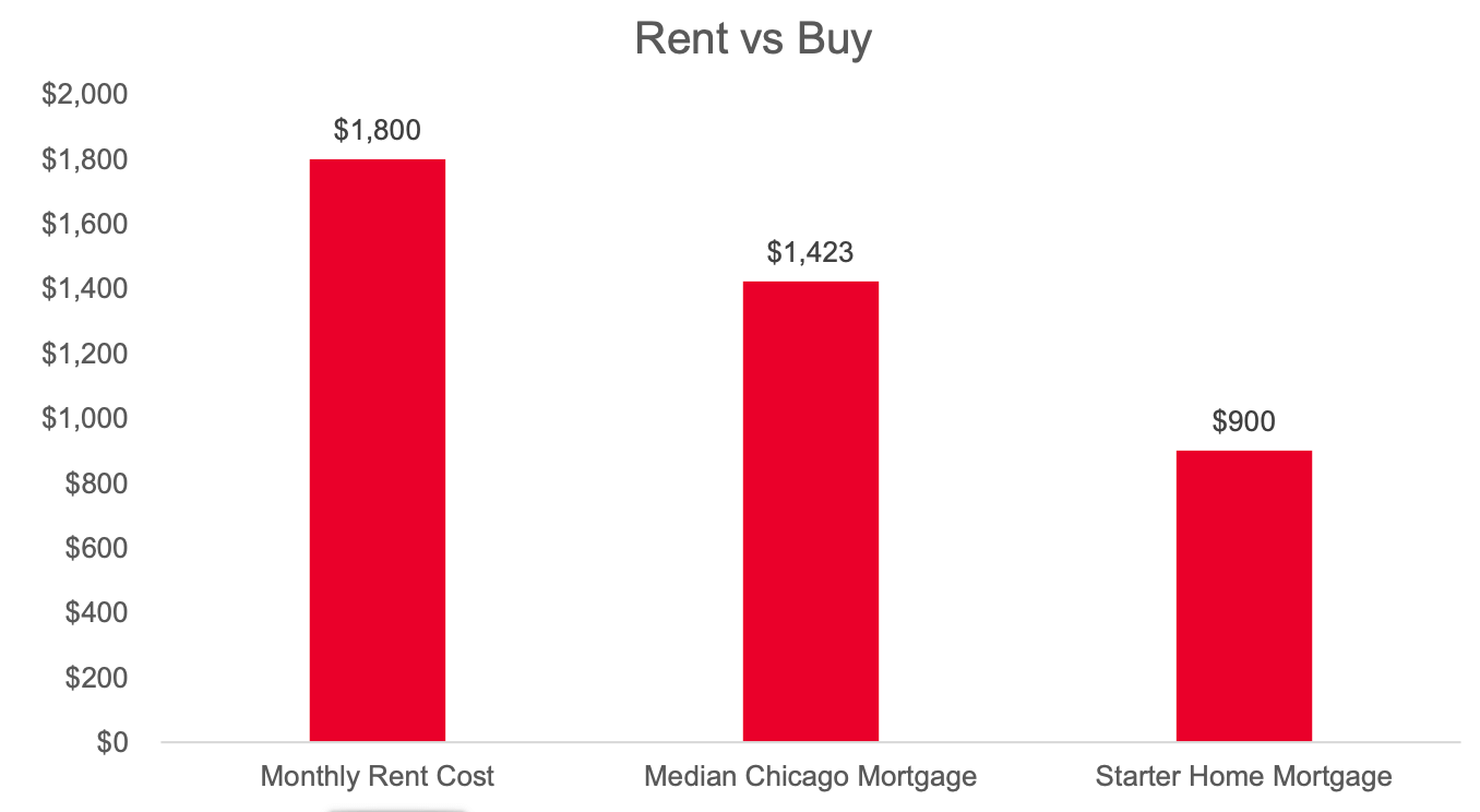 chart showing cost of rent vs mortgage