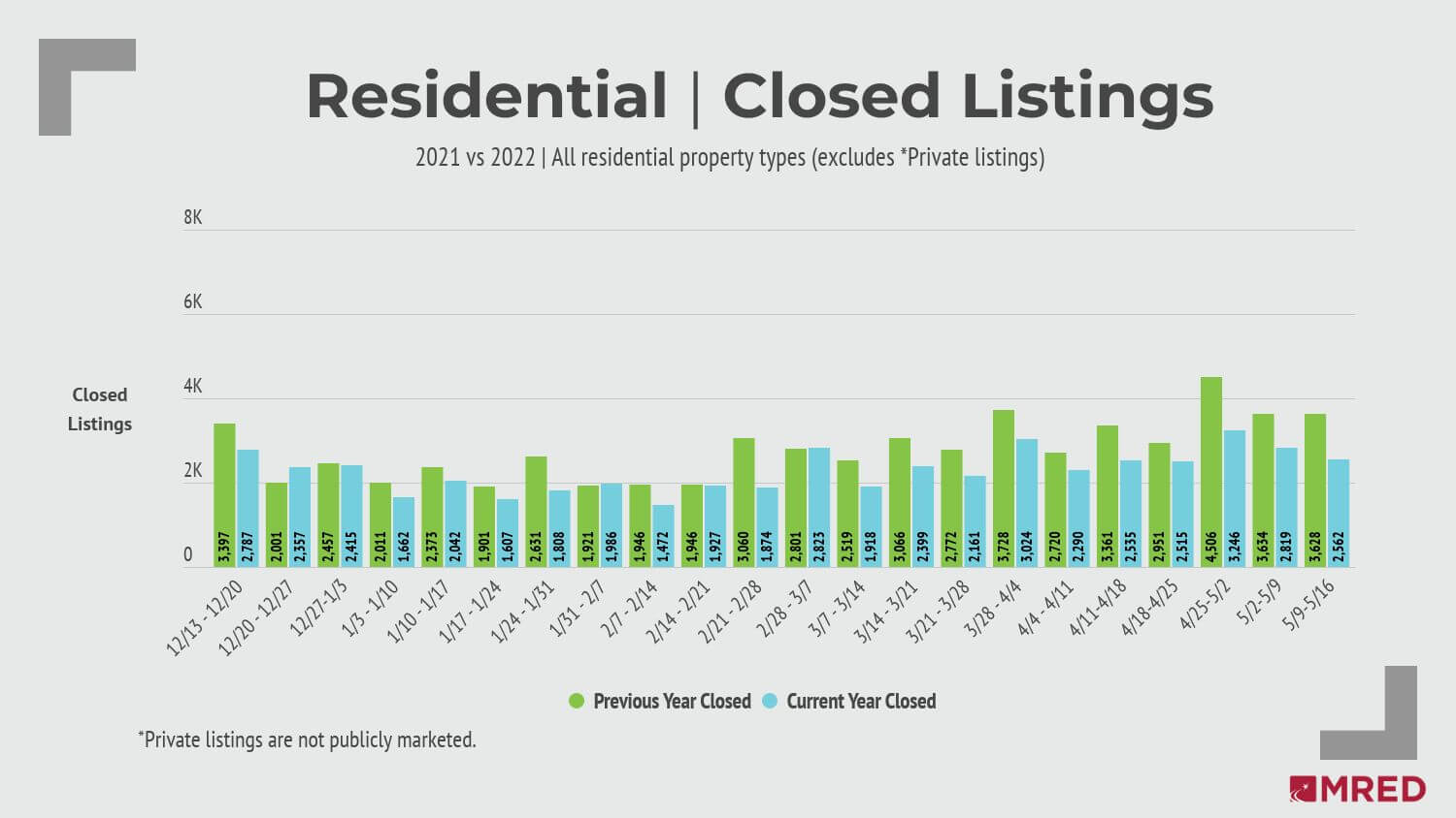 Chicago Area Closed Listings