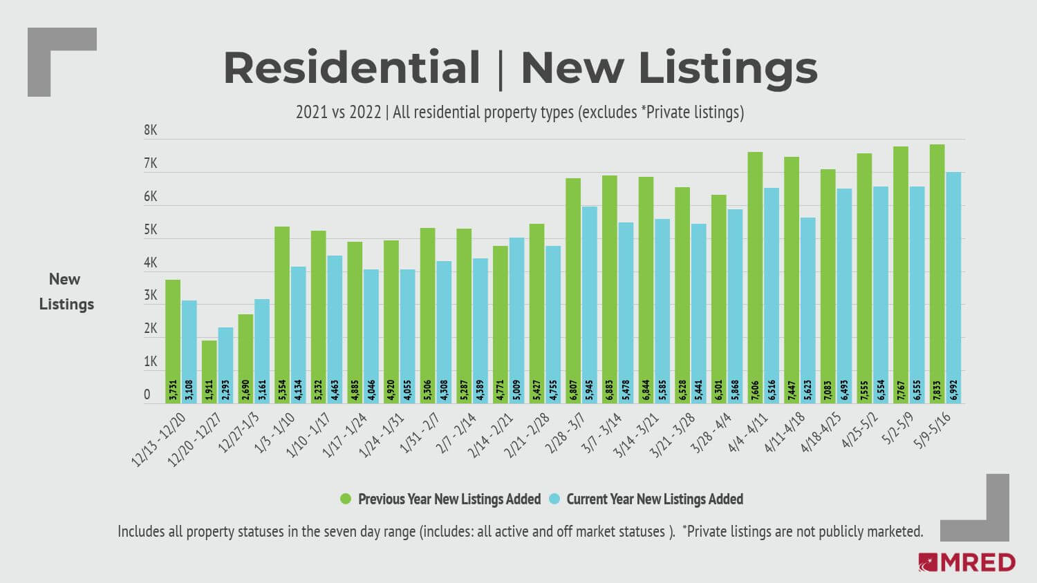 Chicago area residential lisitings