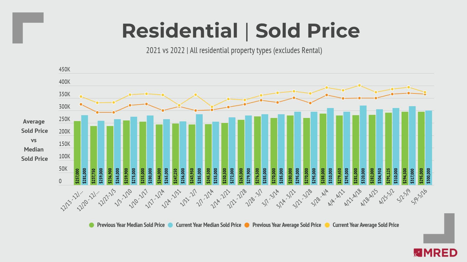 Chicago Area residential home prices