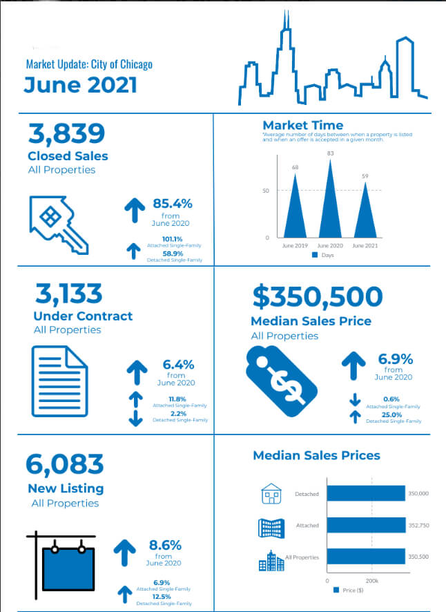 Chicago Real Estate Stats from June 2022