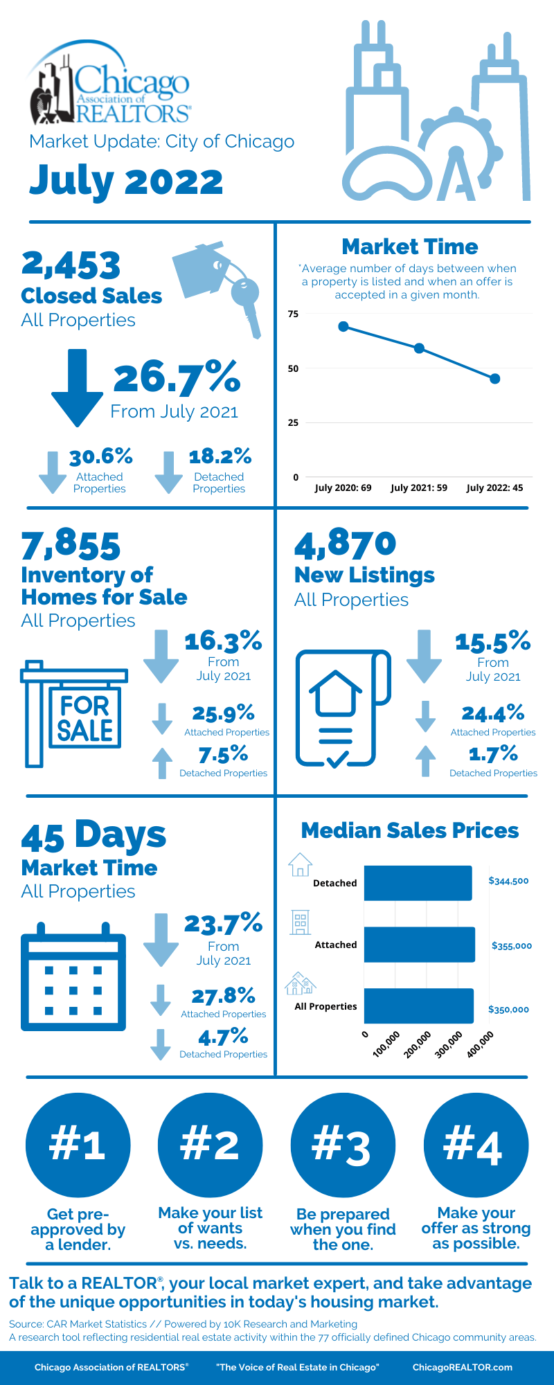 market stats through July 2022