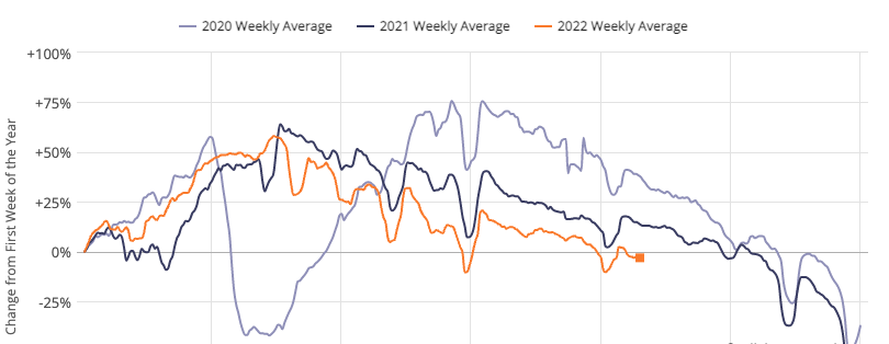 chart of Chicago Area real estate showings