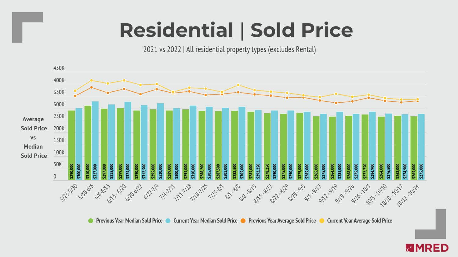 residential home prices in chicago graph october 2022