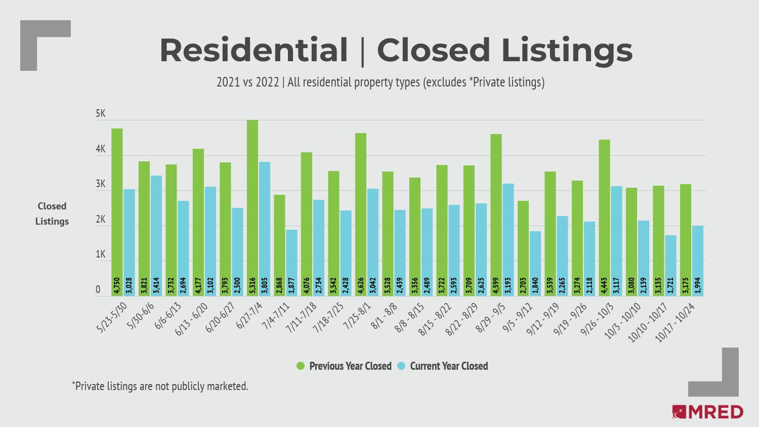 graph of residential closed listings october 2022