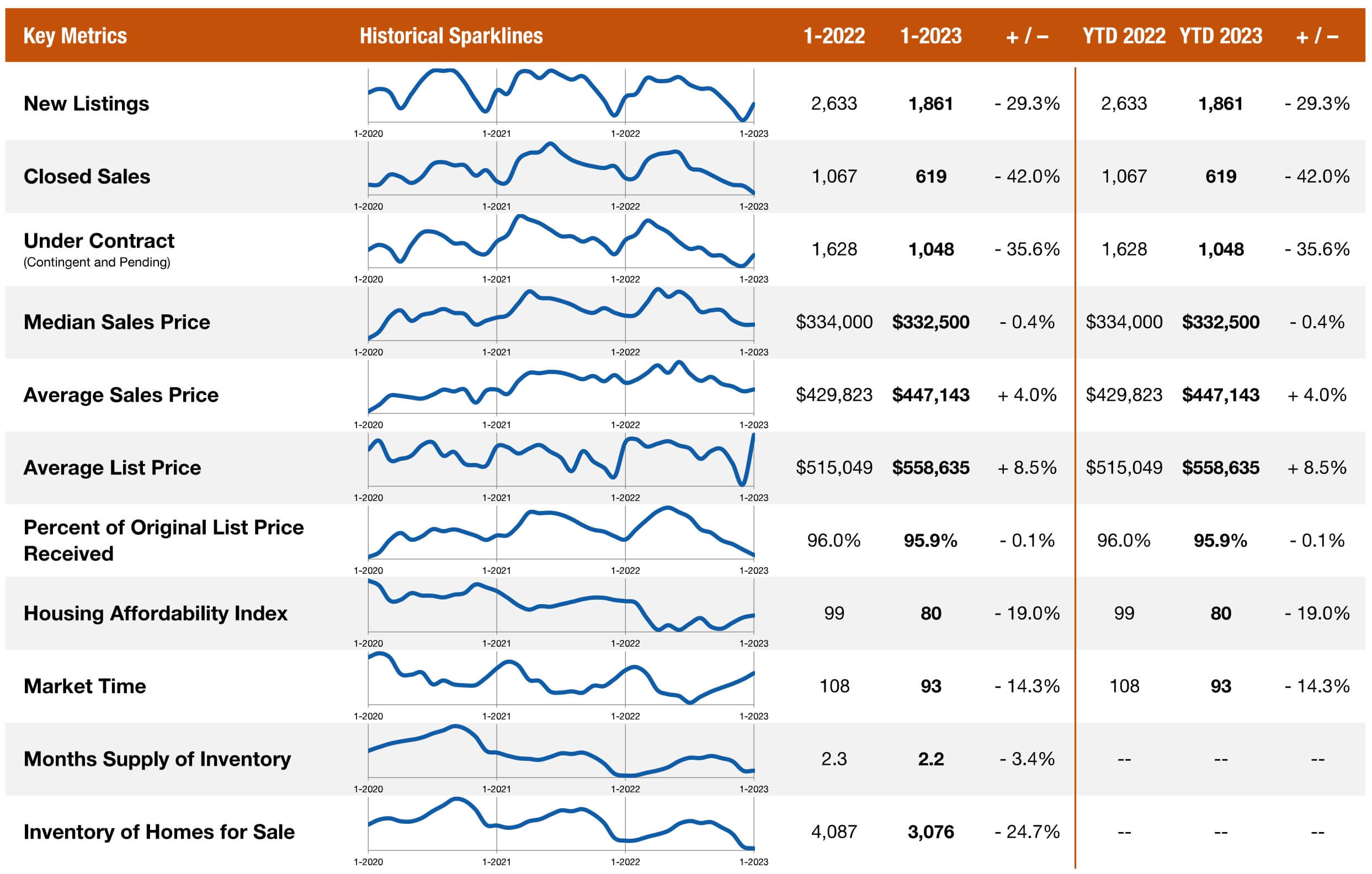 condominium market overview for Chicago real estate