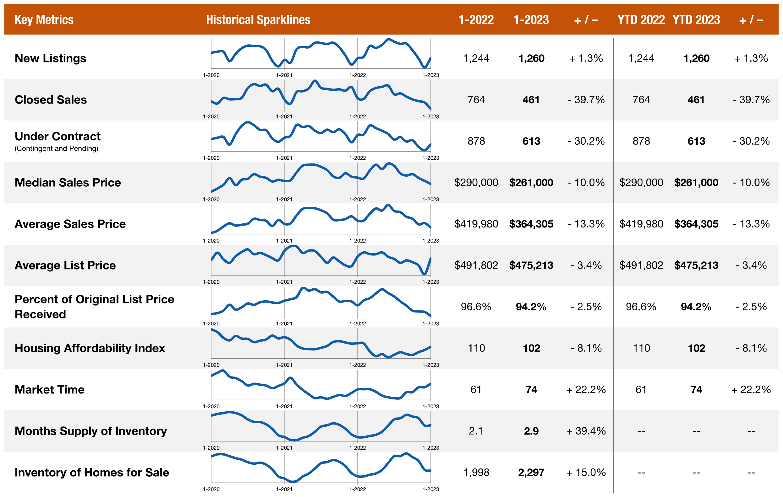 Single Family home market overview for chicago real estate<br />
