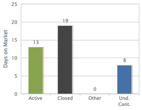 Chart showing average days on market from Chicago Real Estate