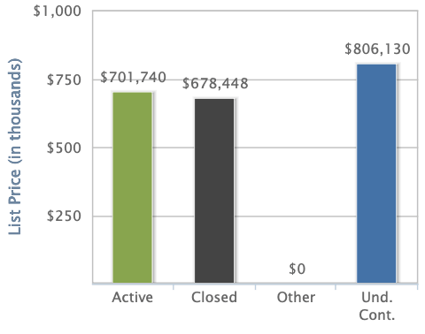 Bar chart showing average list price