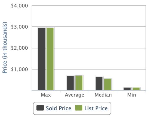 Chart showing list price statistics.