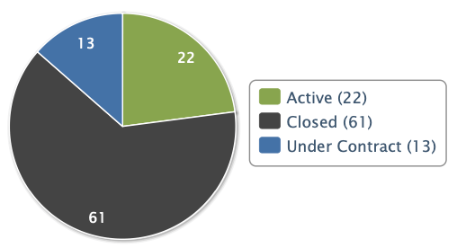 Pie Chart showing listings by status in lincoln park real estate