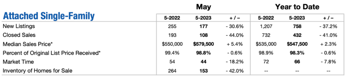 Charts showing the real estate trend for condos in lincoln park