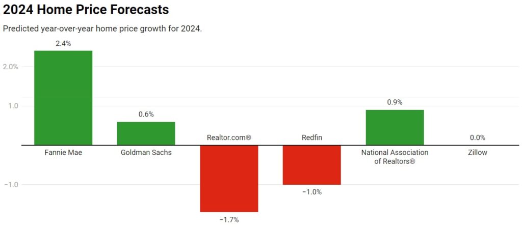 2024 real estate housing price forecasts