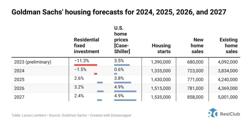 Goldman Sachs prediction chart for the national real estate market