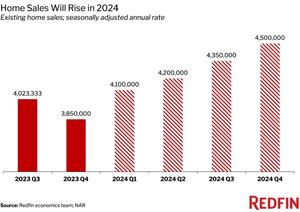 redfin housing predictions chart showing rising sales