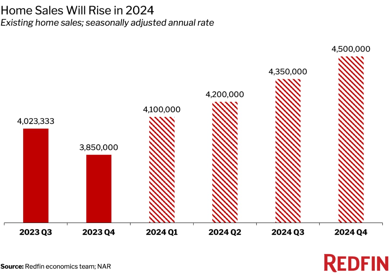 redfin housing predictions charts The Home Buyer Agents of Chicago