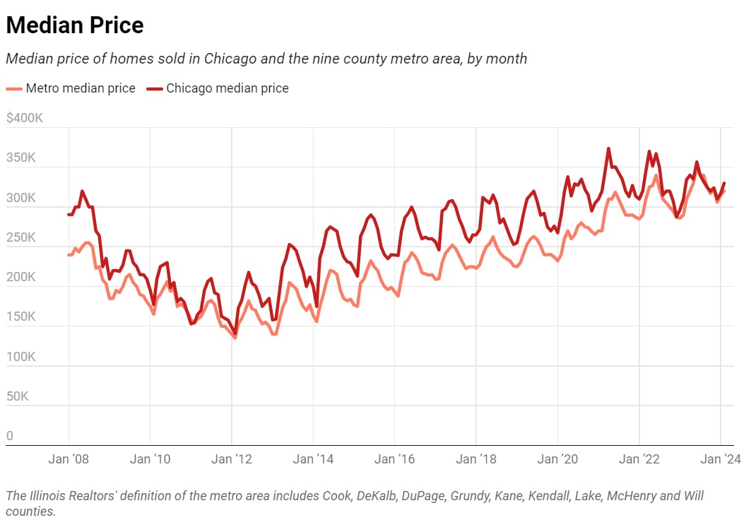 chart showing chicago median home prices