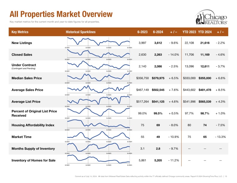 chart showing chicago median home prices