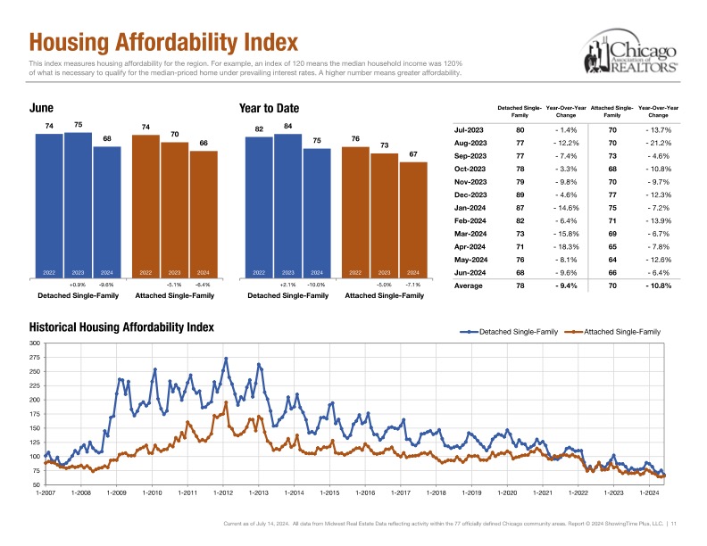 More of Same: No Inventory, Higher Prices, Affordability All-Time Low