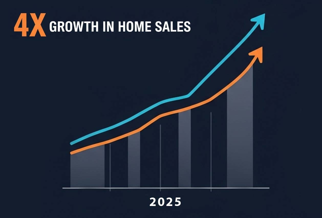 4x home sales growth