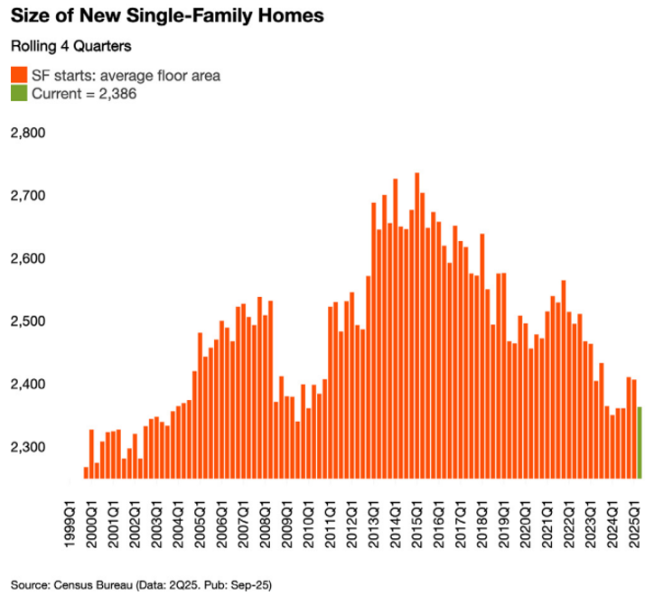 size-of-new-signle-family-homes