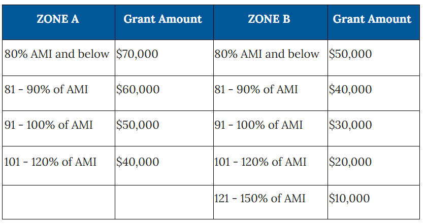 Hungry Chicago Homebuyers Devour Up to $70k From New Purchase Assistance Program